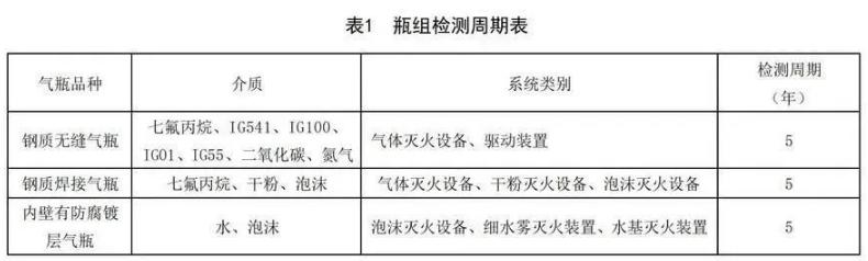 七氟丙烷陕西气体灭火钢瓶检测周期